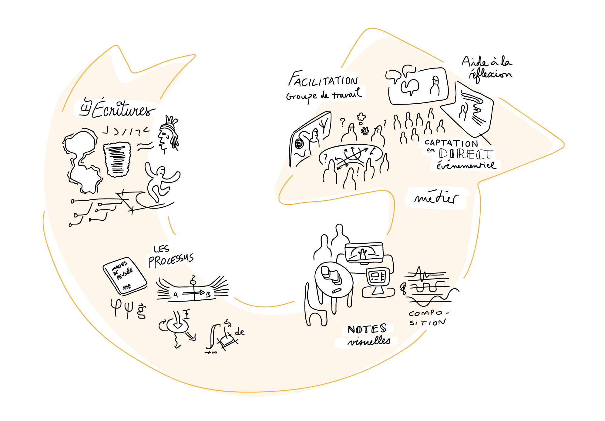 cycle de facilitation graphique et sketchnoting de Thibéry Maillard